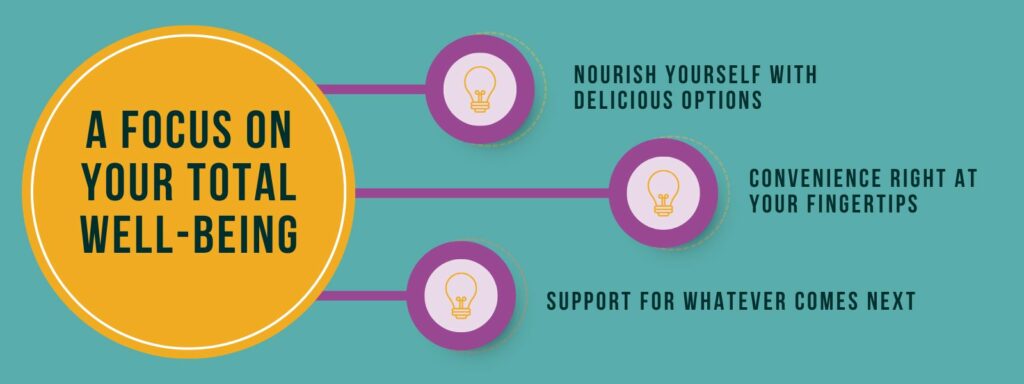 Infographic that says 'A Focus on Your Total Well-Being, Nourish Yourself with Delicious Options, Convenience Right at Your Fingertips, Support for Whatever Comes Next'